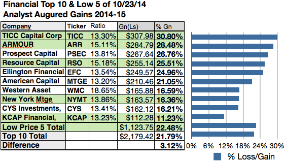 Business Dividendpaying stocks gain favor