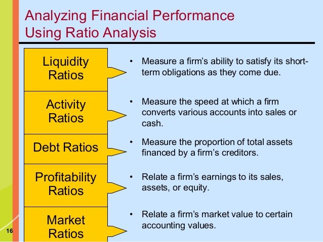 Business Financial Analysis Using Ratios