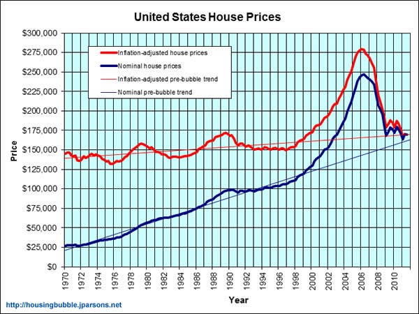 Busting the housing bubble myth