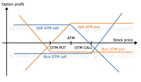 Reverse Butterfly Option Strategy