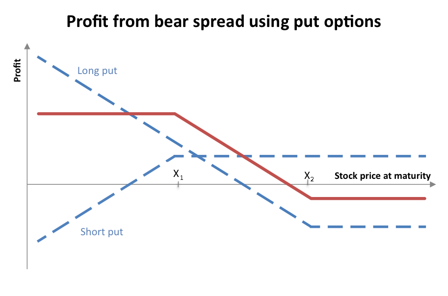 Stock Option Spreads