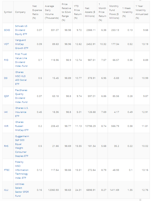 10 Most Successful New ETFs