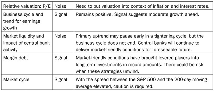 Buy or Sell What are excellent signals for investment Find out whether we are in Bull or Bear Market