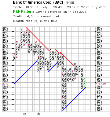 Point Figure Charting Basics