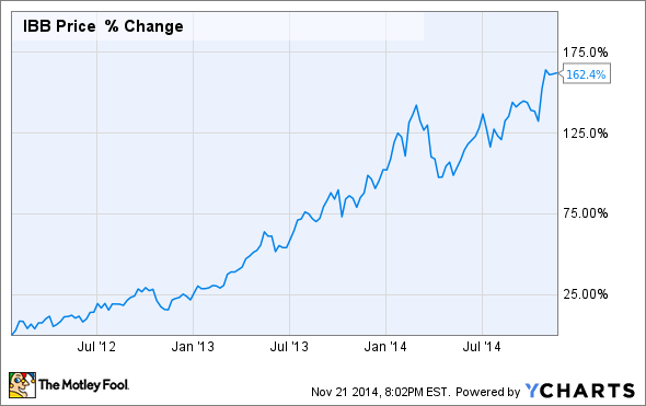 Buy These 3 Biotech Stocks Ready to Rebound