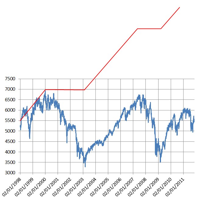 Buy And Hold Investing Vs Market Timing