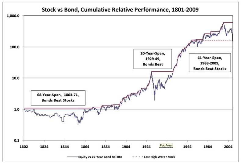 By How Much Do Stocks Outperform Bonds