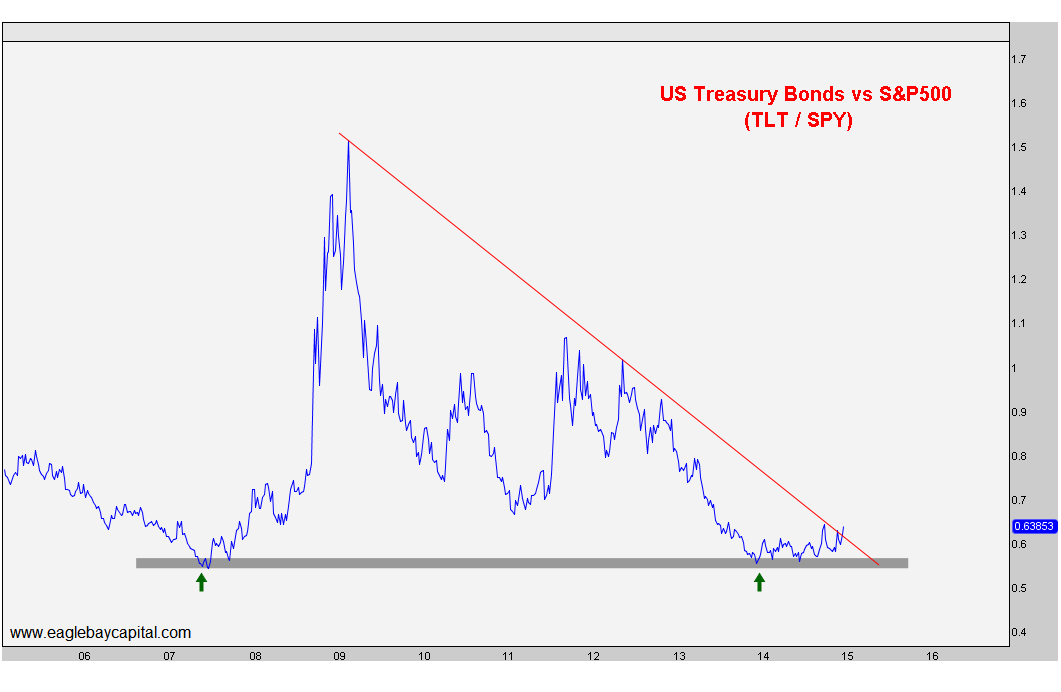 Why Stocks Outperform Bonds