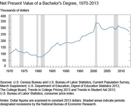 Calculating a College Degree s True Value