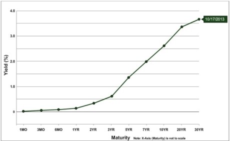 Calculating Yield and Understanding Yield Curve