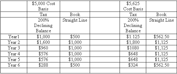 What Determines Your Cost Basis