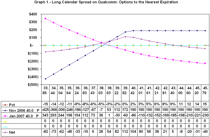 Calendar Spread Strategy Calendar Spread Strategy