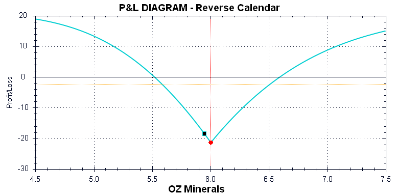 Calendar Spread Strategy Calendar Spread Strategy