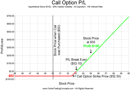 Bull Call Spread Profit Loss Graph