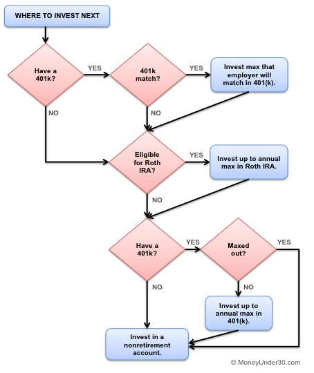 How 401(k) Plans Work