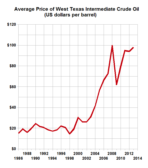 Low Oil Prices Lead to Economic Peak Oil