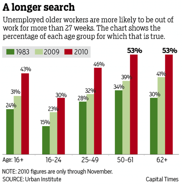 Can t retire can t find job Older workers struggle May 21 2008