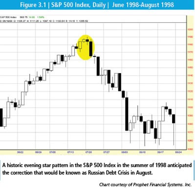 Candlestick Charting A Peek Into Market Psychology