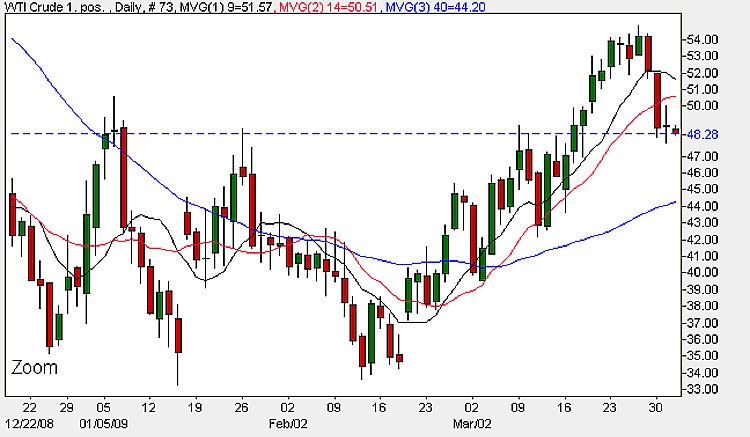 Candles and Candlestick charts