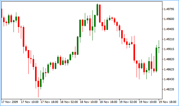 Candles and Candlestick charts