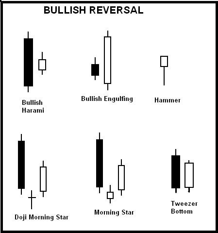 How to Understand CandlesticksReversal Candles