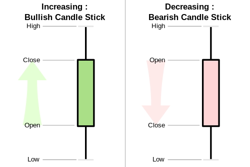 The Basics of a Candlestick