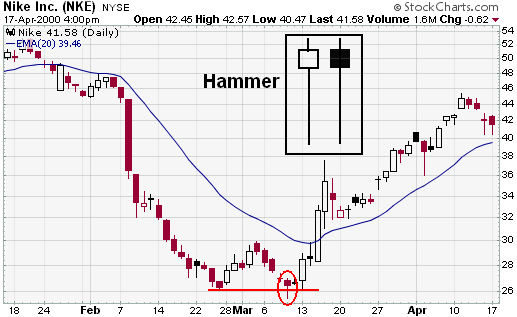 Candlestick Charts Reversal Patterns