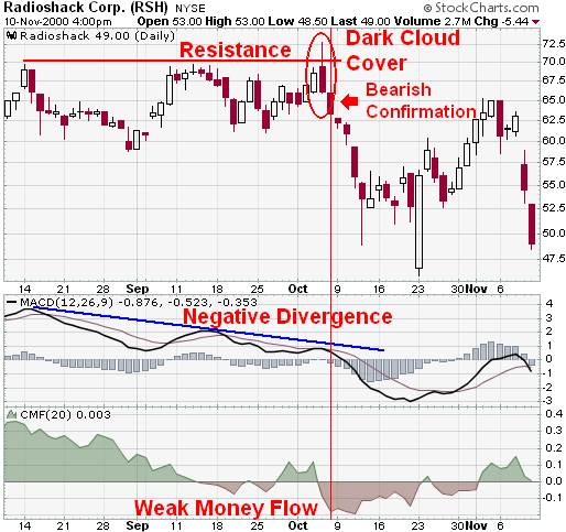 Candlestick Charts Reversal Patterns