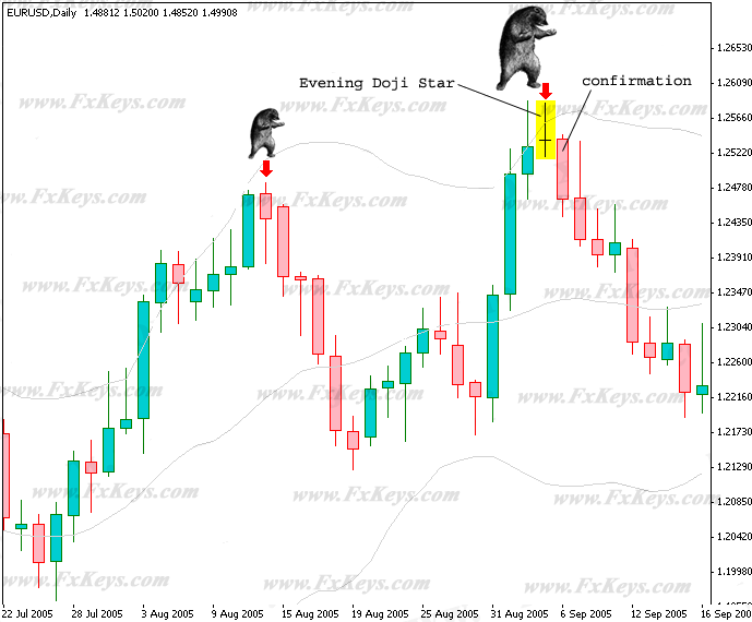 Candlestick Sell Signals Candlestick Sell Signals