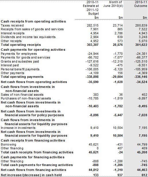 Understanding Cash Flow Statement Finance Train