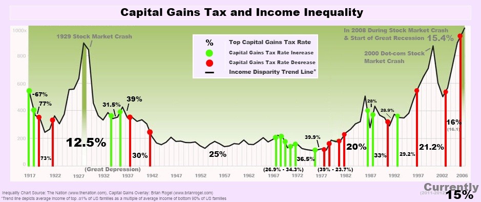 Capital Gains Let s Rumble