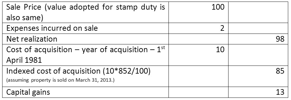 Capital Gains Tax On Real Estate Does Not Apply For Most Home Sales and Purchases