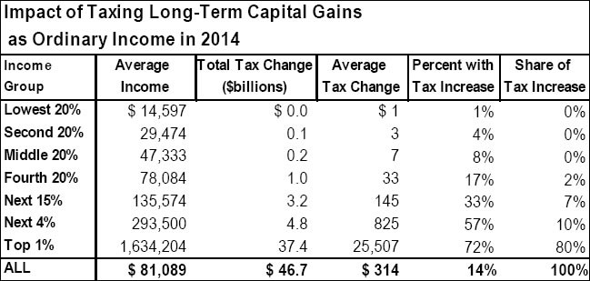 Obama Details Raising Taxes on Gains Dividends