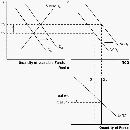 Capital Loanable Funds Interest Rate