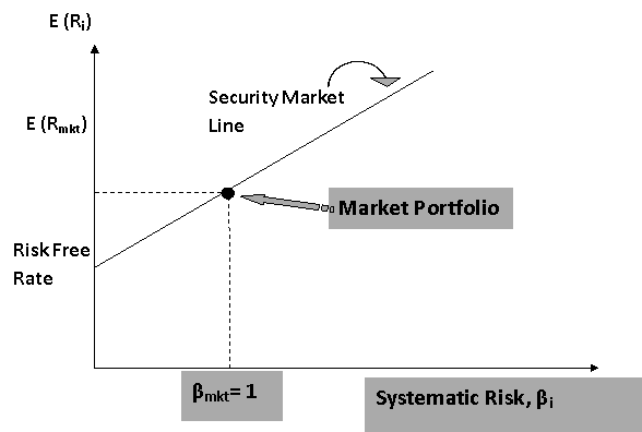 Asset Pricing Model