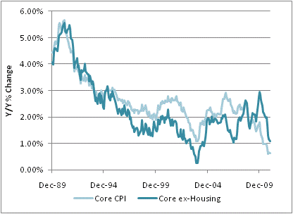 CaseShiller s Housing Index and October s Housing Starts Don t Shake Up Markets (^DJI ^GSPC)