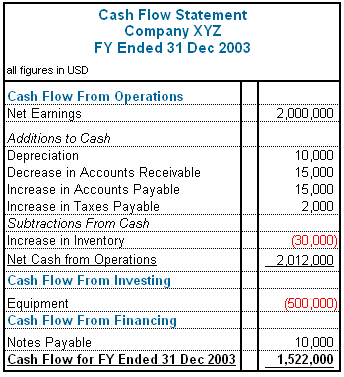 Free Cash Flow Calculation and Analysis