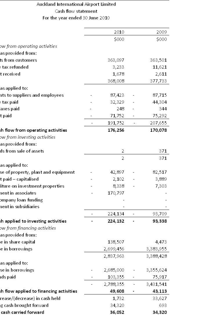 Cash flow statement What it tells you
