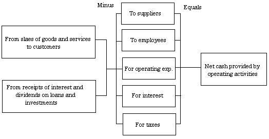Cash Flow v Statement Cash Flow v Statement