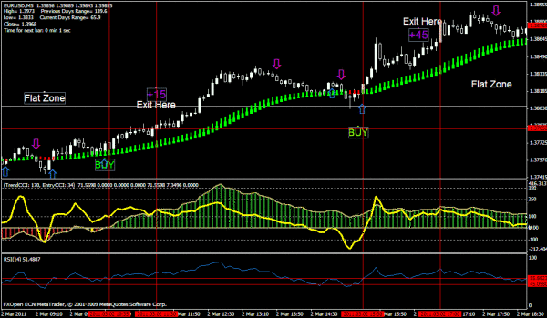 5 Minute Day Trader