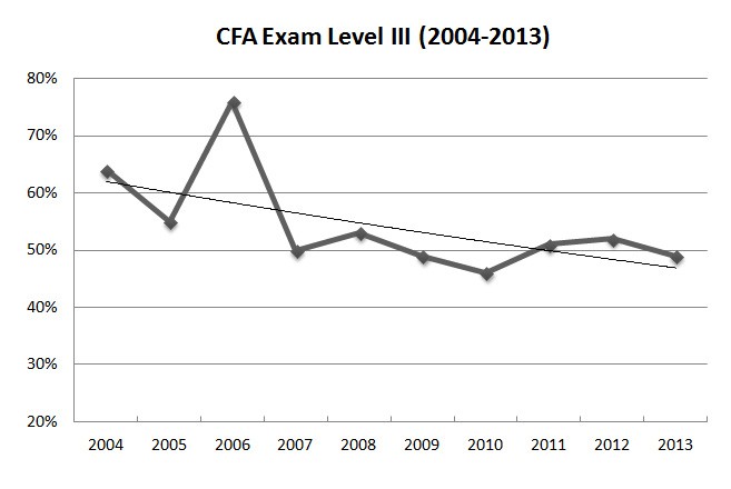 How to Pass the Level III CFA Exam