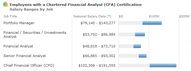 Earning a CFA Chartered Financial Analyst