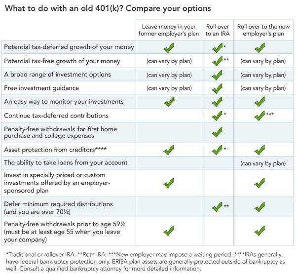 Changing Jobs Don t Forget to Roll Over Your 401(k) Changing Jobs Don t Forget to Roll Over Your 401(k)