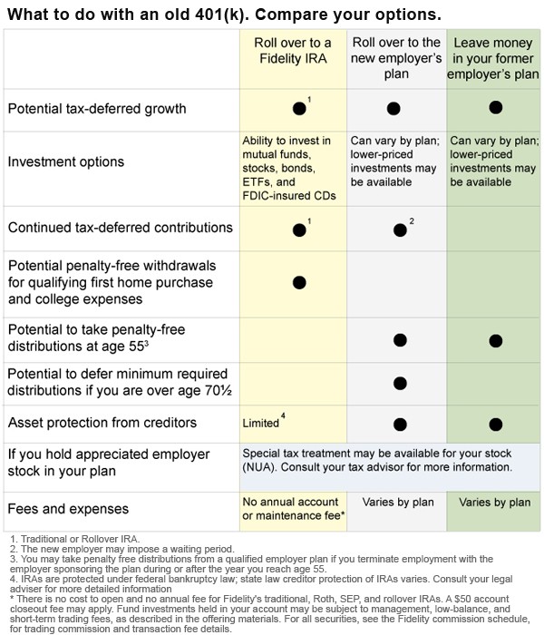 Changing Jobs Don t Forget to Roll Over Your 401(k) Changing Jobs Don t Forget to Roll Over Your 401(k)