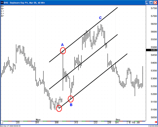 Chart Example How to Identify High Confidence Reversal Zones