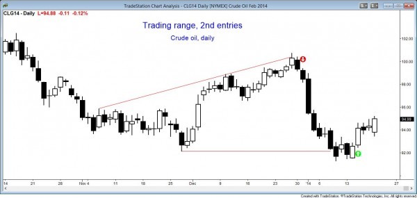 Chart Example How to Identify High Confidence Reversal Zones