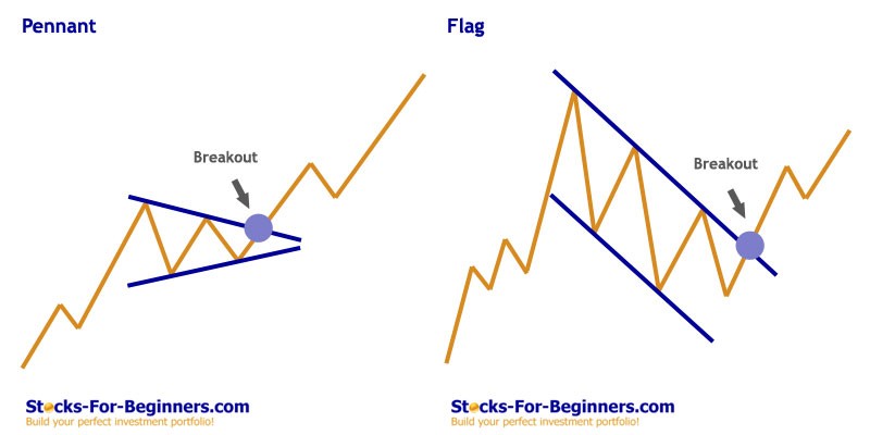 Chart patterns for beginners