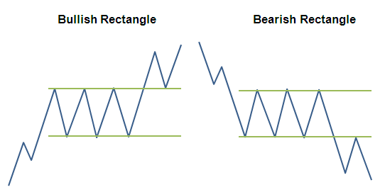 Chart Patterns in Technical Analysis Finance Train