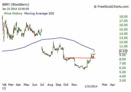 Chart Says This Laggard Could Reward Buyers With a Quick Pop Chart Says This Laggard Could Reward Buyers With a Quick Pop