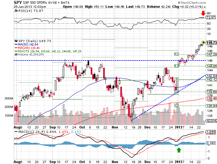 ChartAdvisor for January 30 2015 (SPY IWM DIA QQQ)